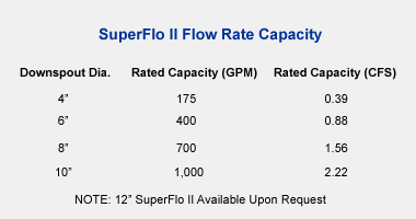 Hydroscreen SuperFlo II - Flow Rate Capacity